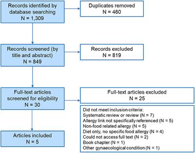 Evidence for an Association Between Endometriosis and Allergic and Non-allergic Food Hypersensitivity Is Lacking